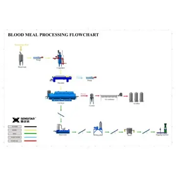 Blood rendering